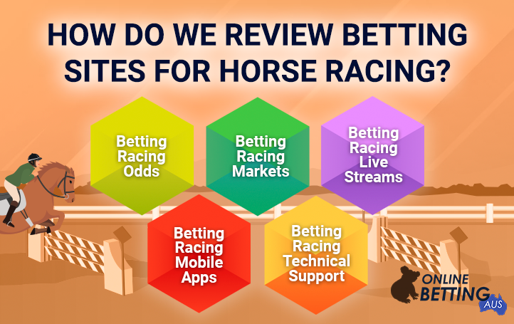 Five visual criteria for choosing the best horse racing betting site next to the man on horseback and the onlinebettingaus logo